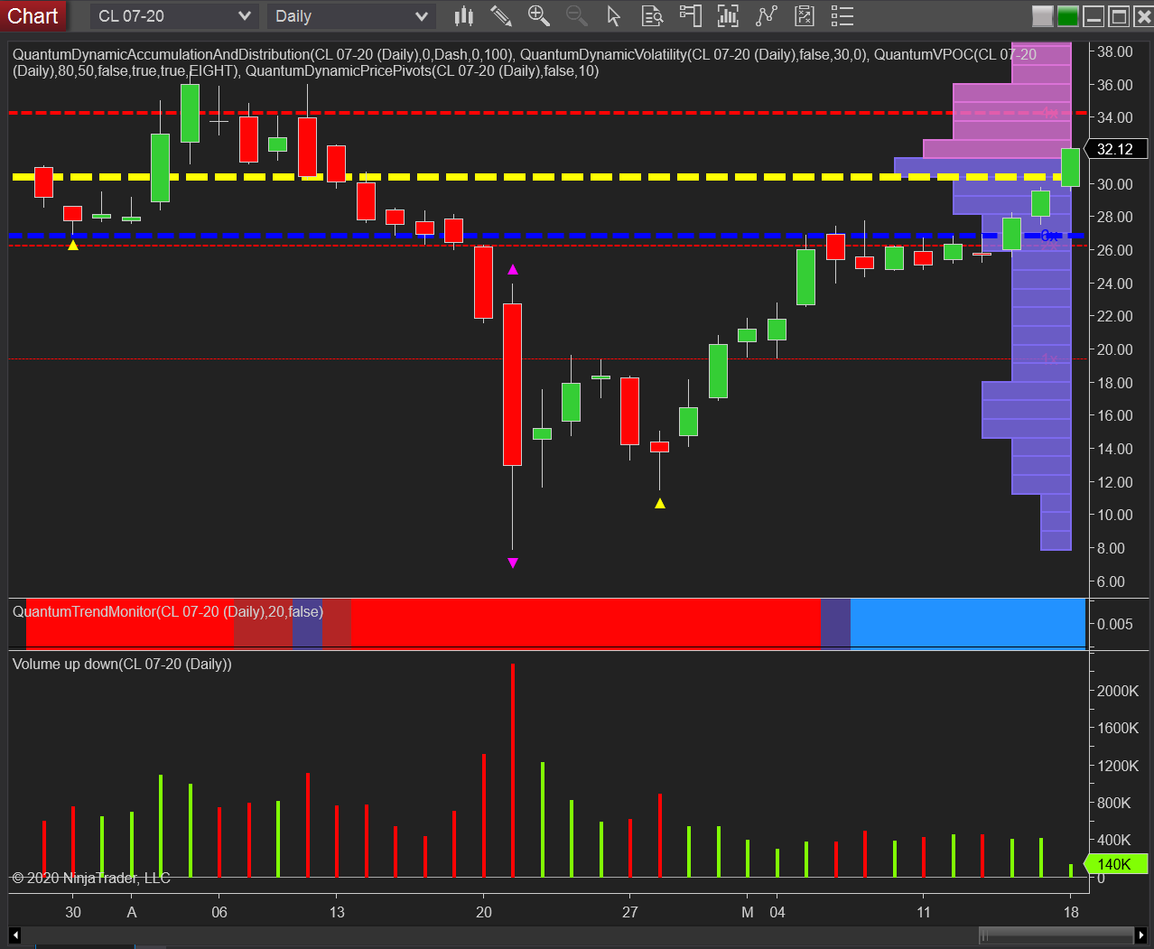 WTI Daily Chart