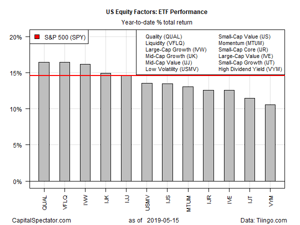 US Equity Factor ETF Perofmance