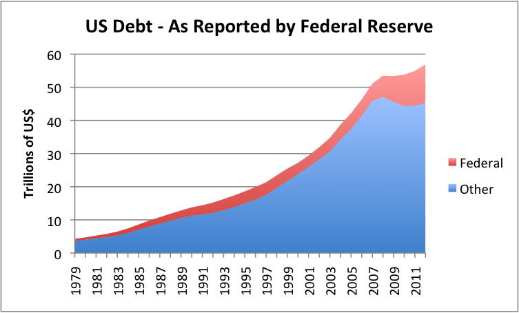 US Debt as Reported by Federal Reserve