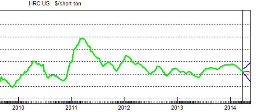 US Hot-Rolled Coil Steel Historical Prices-2010-2014