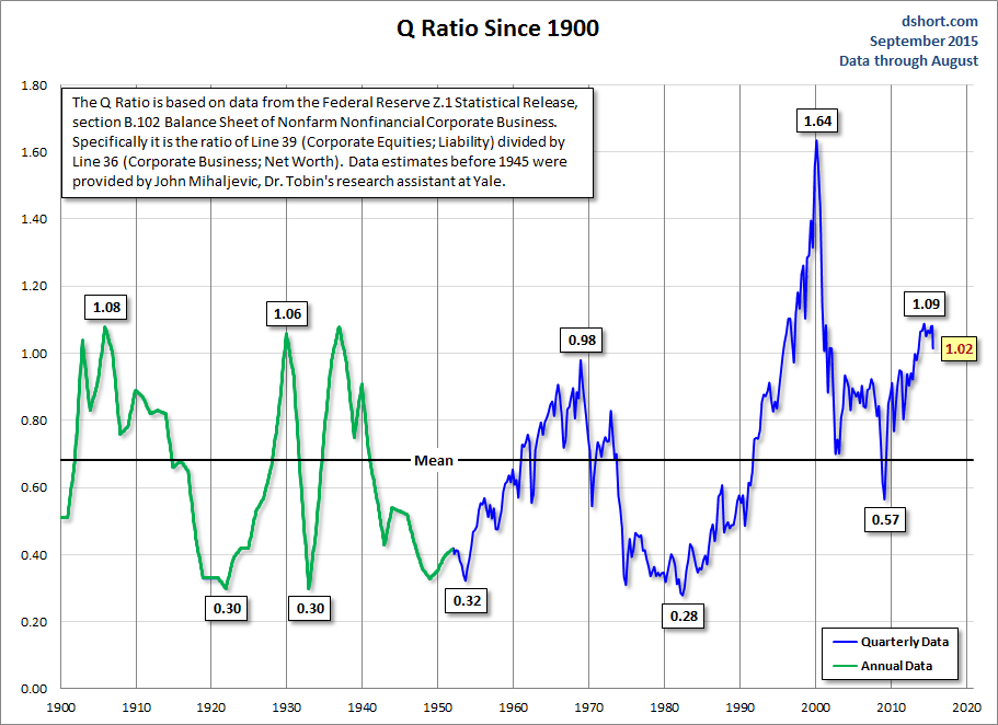 Q Ratio Since 1900 Chart