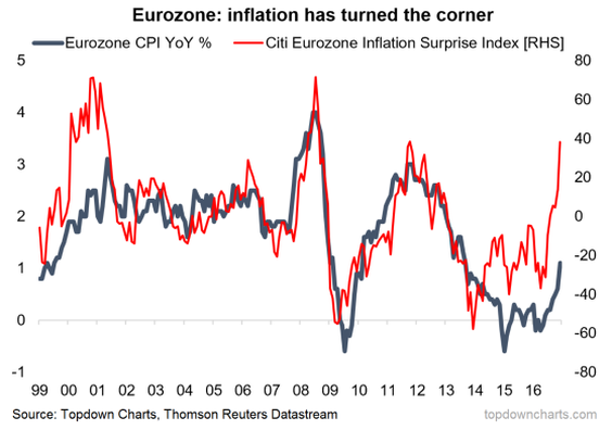 Eurozone CPI vs Citi EZ Inflation Surprise Index 1999-2017