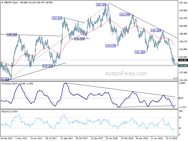 GBP/JPY Daily Chart