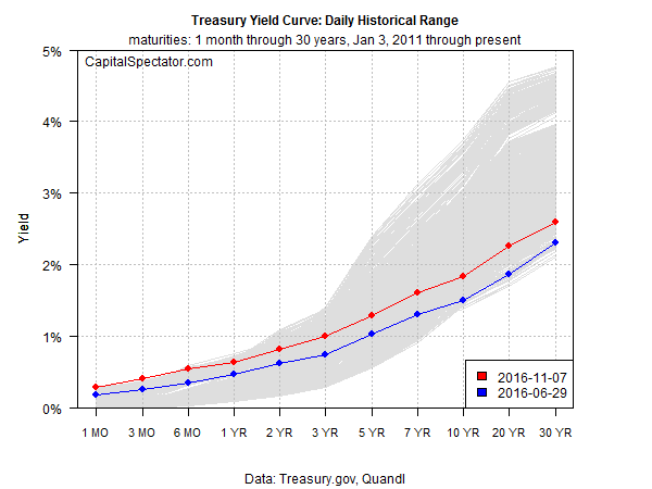 Treasury Yield Curve: Daily Historical Range Chart