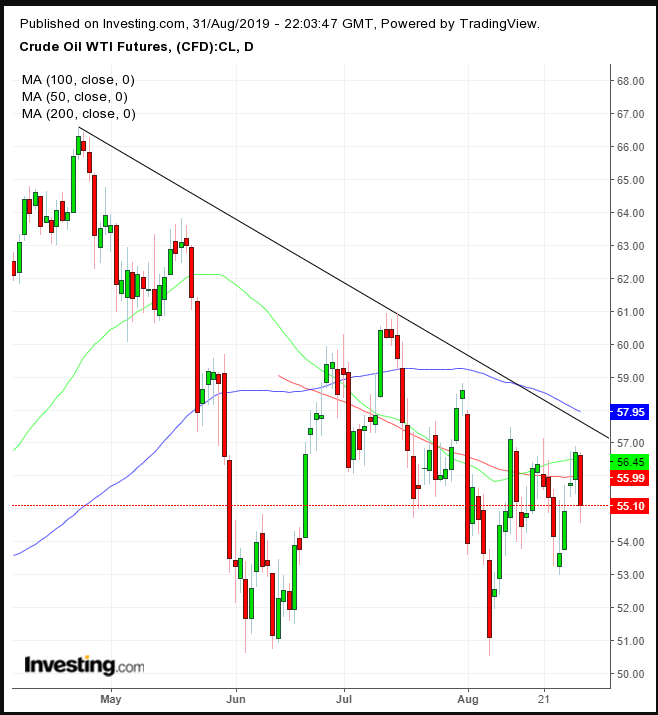 WTI Daily