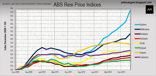 ABS Residential Price Indices