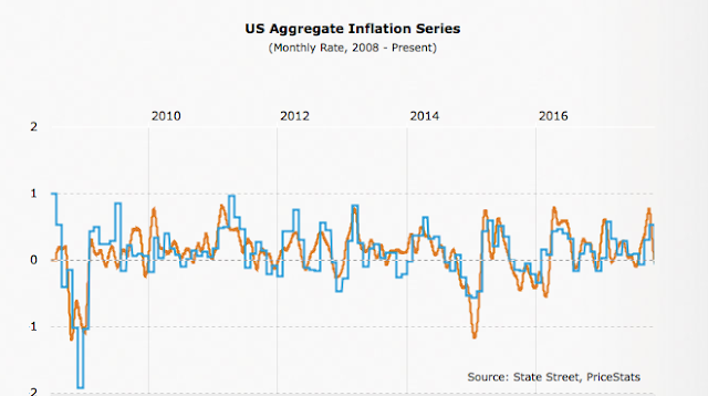 US Aggregate Inflation Series 2008-2018