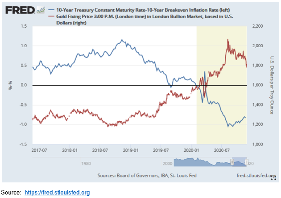 10-Year Treasury/Gold Chart.