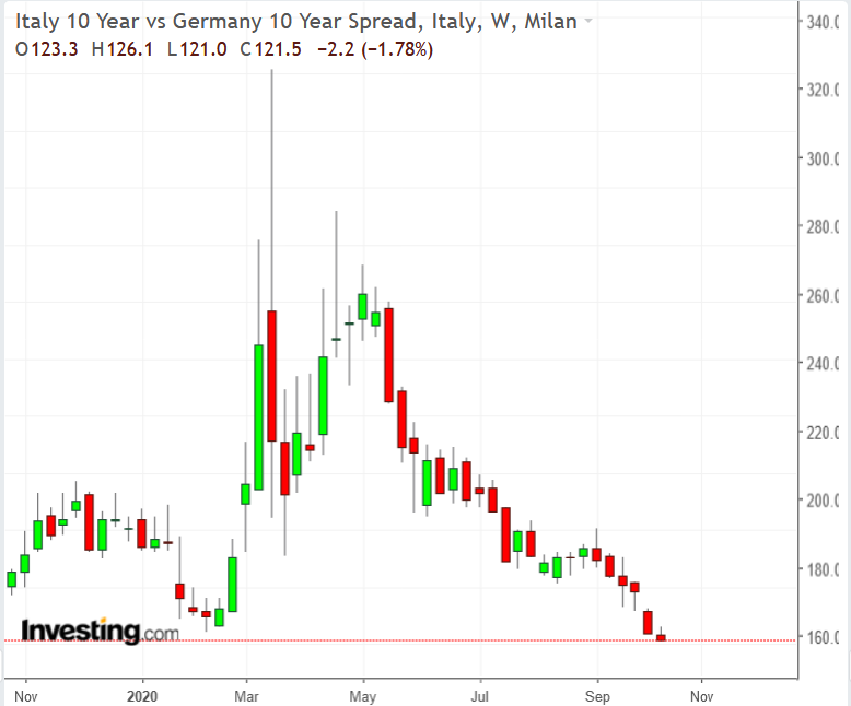 Italy:Germany 10-Y Spread