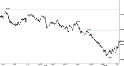 GBP/USD Chart