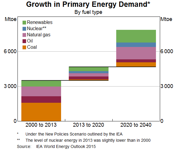 Growth in Primary Energy Demand