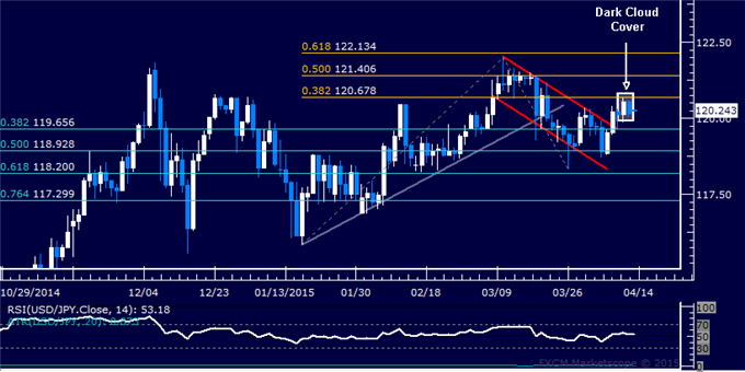 USD/JPY Daily Chart