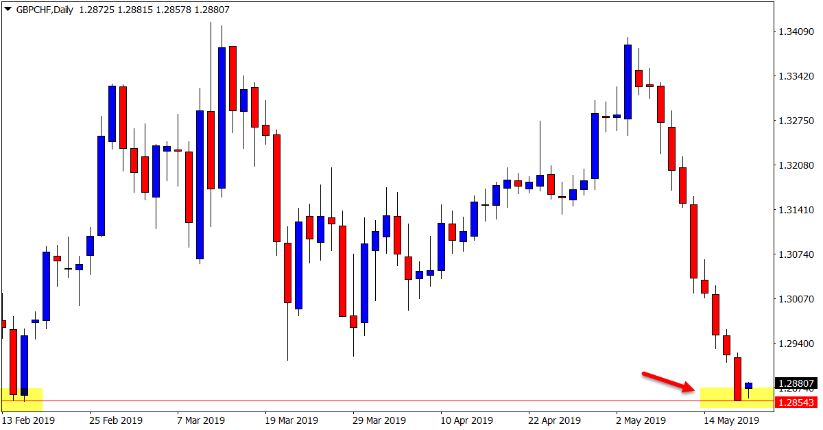 Daily GBP/CHF