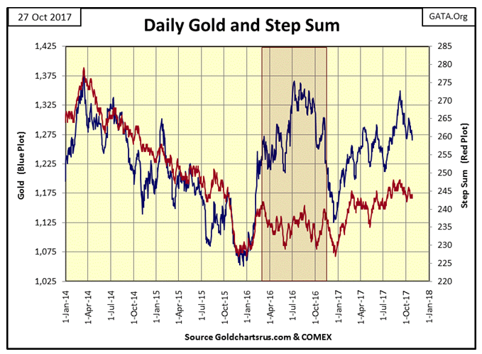 Daily Gold And Step Sum