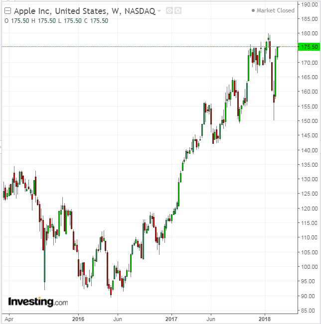 AAPL Weekly 2015-2017