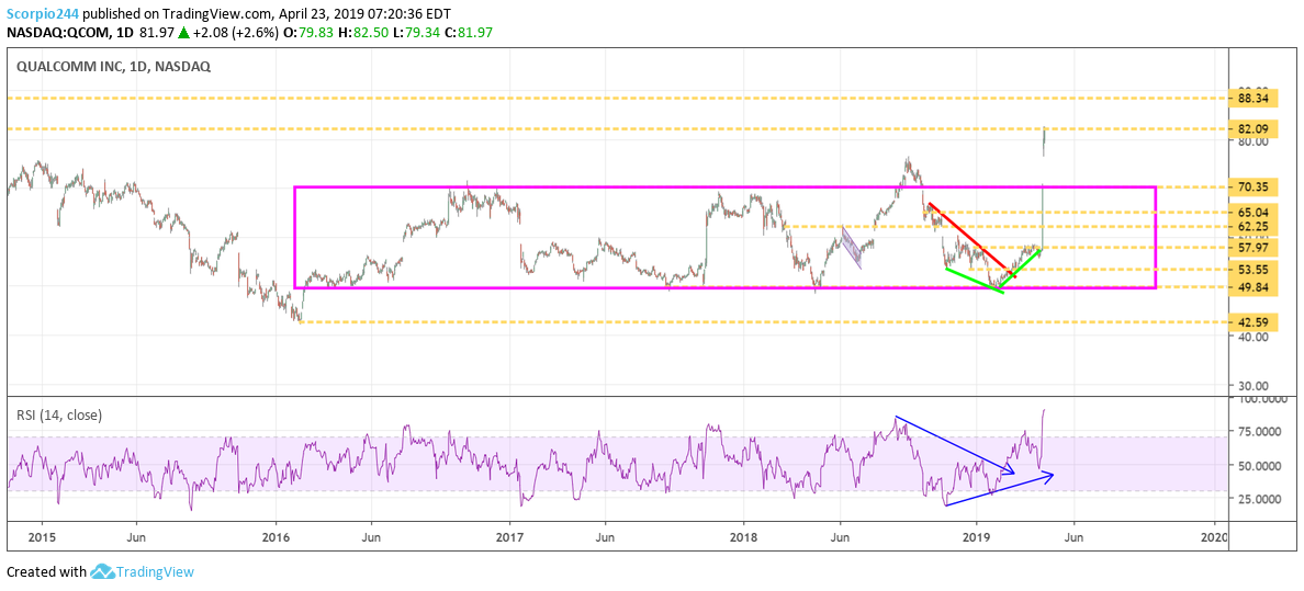 qualcomm, qcom