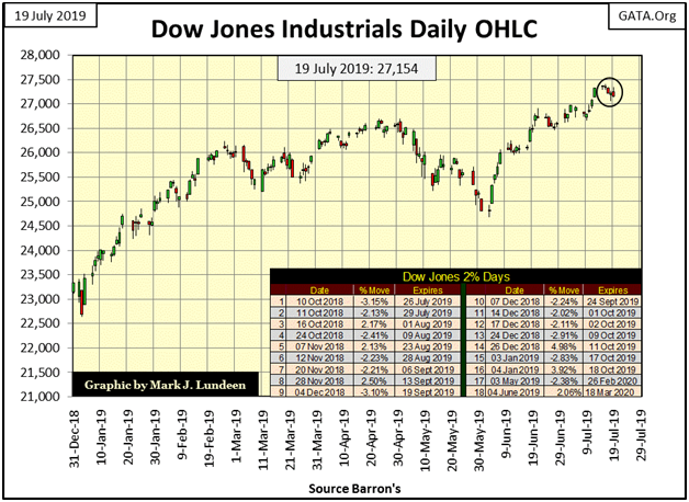 DJI Daily OHLC