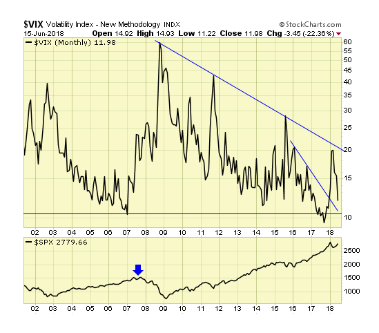 VIX Monthly Chart