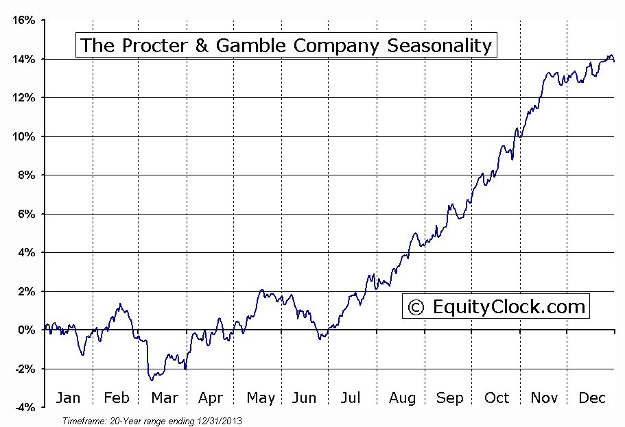 The Procter & Gamble Company Seasonality Chart