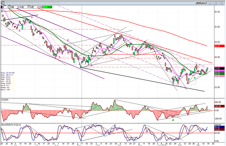 UUP (dollar ETF)