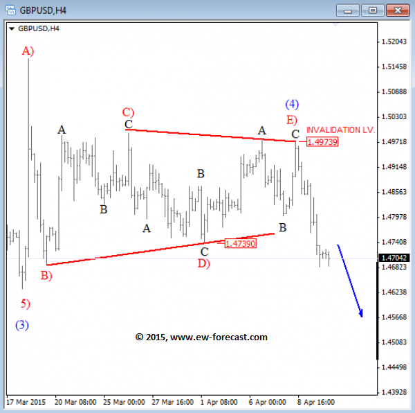 GBP/USD 4 Hourly Chart