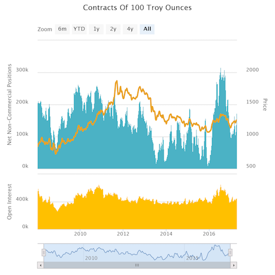 Contracts Of 100 Troy Ounces