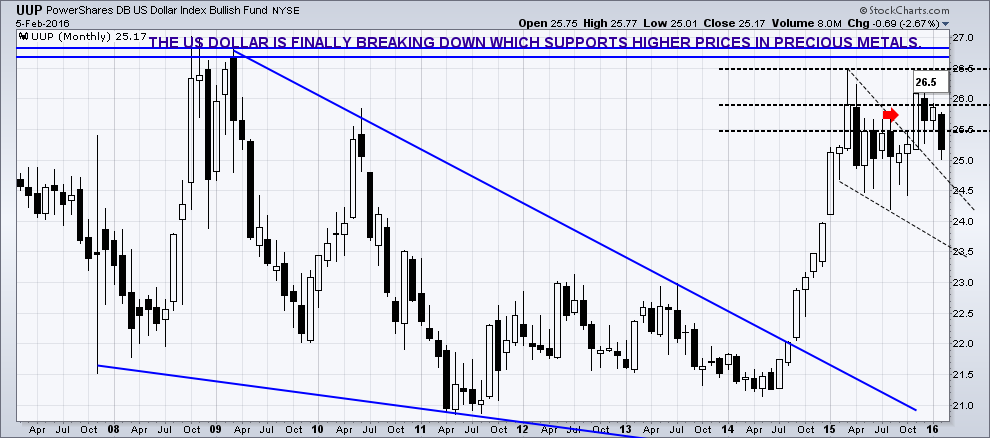 UUP Monthly Chart