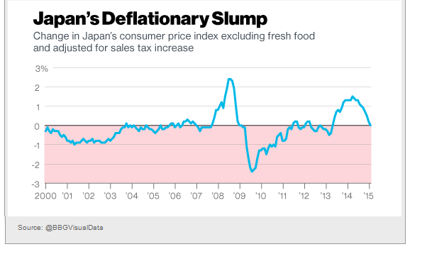 Japan's Deflationary Slump