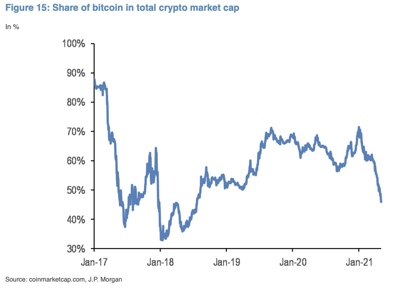 Bitcoin Dominance In Crypto Market