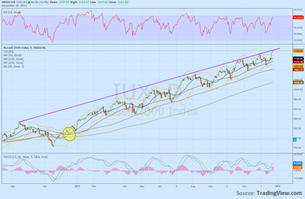 Russel 2000 Chart