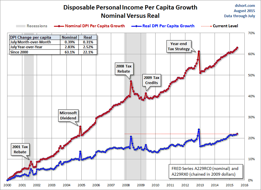 DPI Per Capita Growth Chart