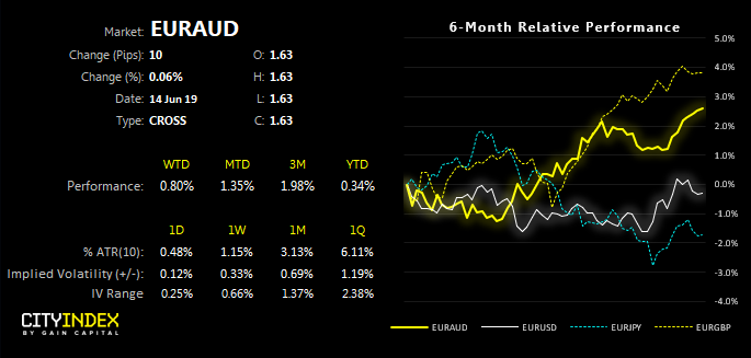 EURAUD