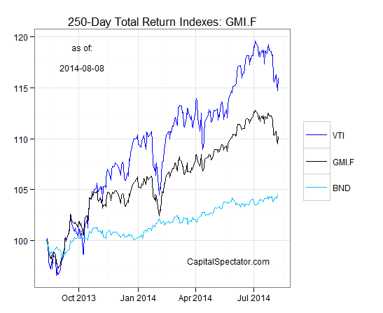 250 Day Total Return Indexes