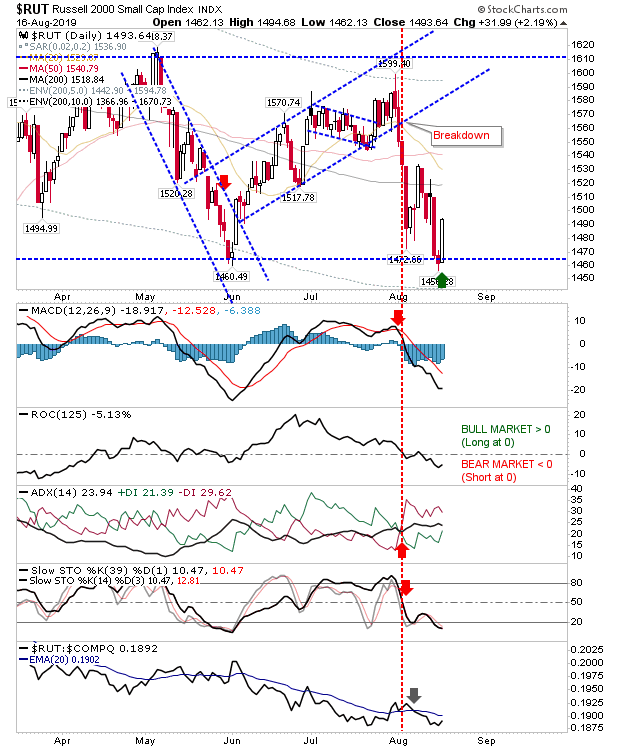 RUT Daily Chart