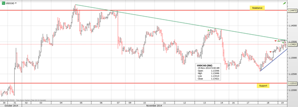 USD/CAD: Hourly, Support/Resistance