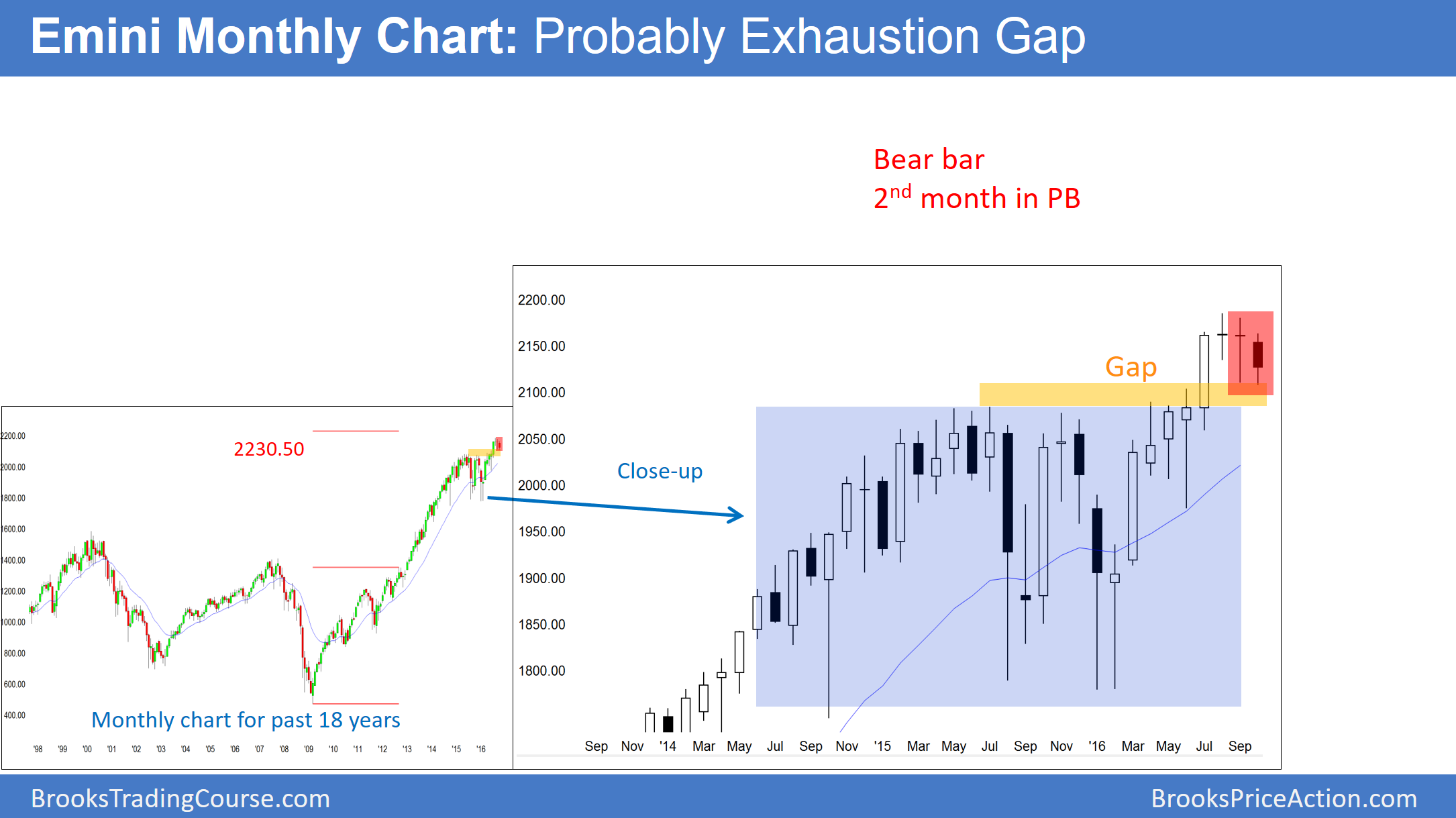 Emini Monthly Chart