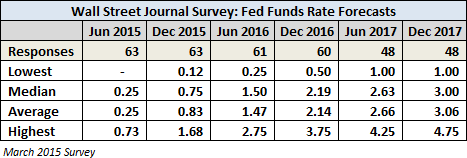 Wall Street Journal Survey: Fed Funds Rate Forecasts