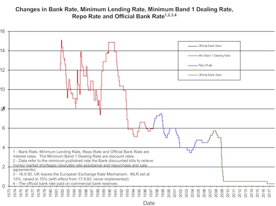 The Last 9 Years Of Essentially Flat Rates  