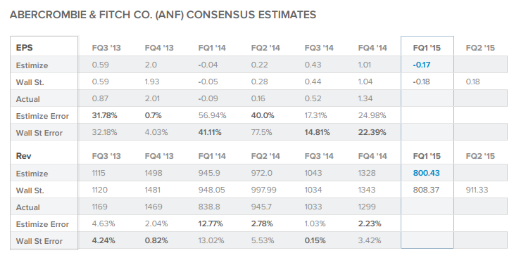 ANF Consensus Estimates
