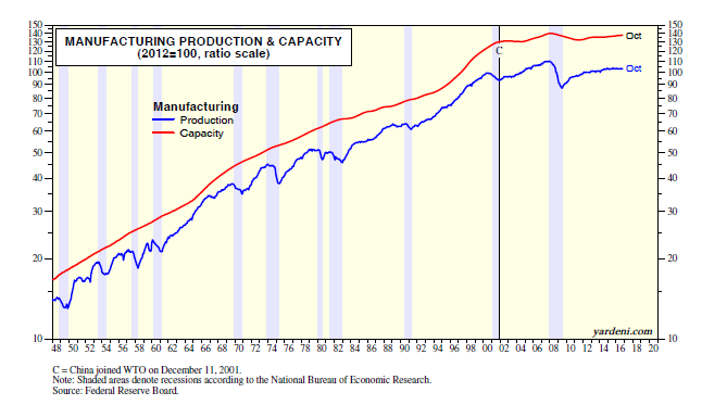Manufacturing Production Vs Capacity 1948-2016