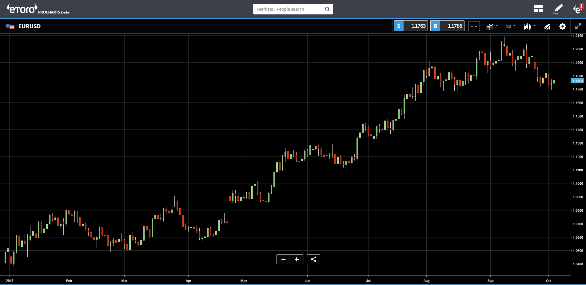 EUR/USD