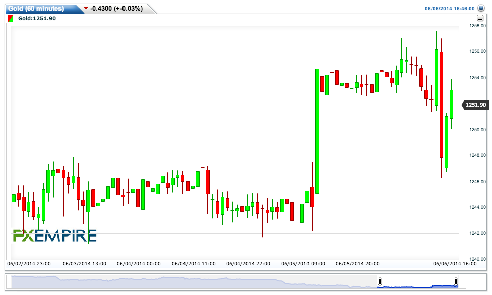 Gold Hour Chart