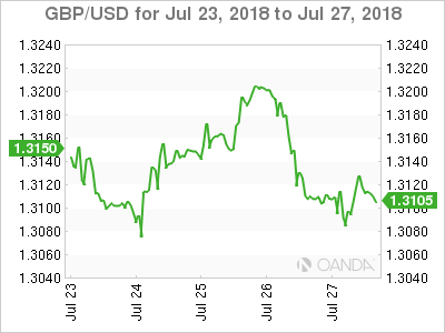 GBP/USD