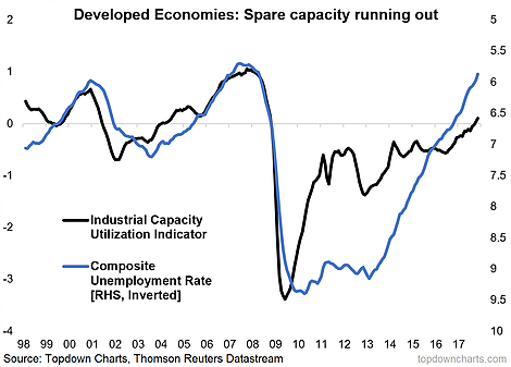Developed Economies Spare Capacity Running Out