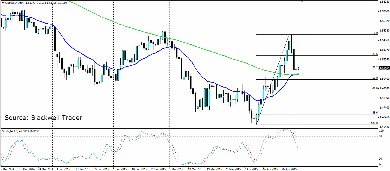 GBP/USD Daily Chart