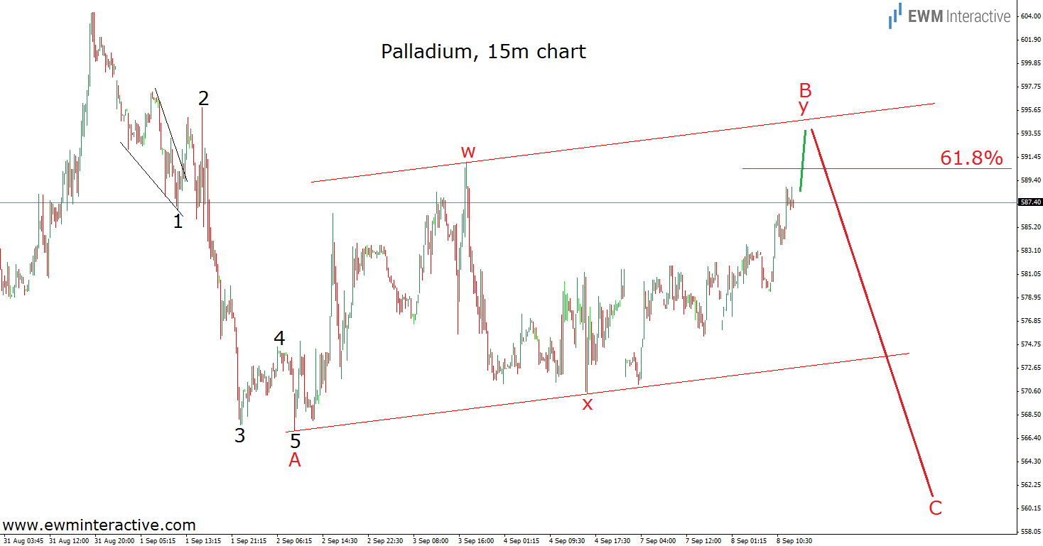 Palladium 15-Minute Chart