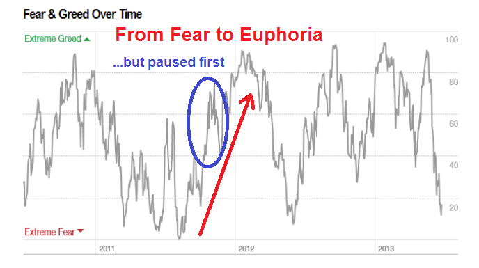 From Fear to Euphoria 2010-2013