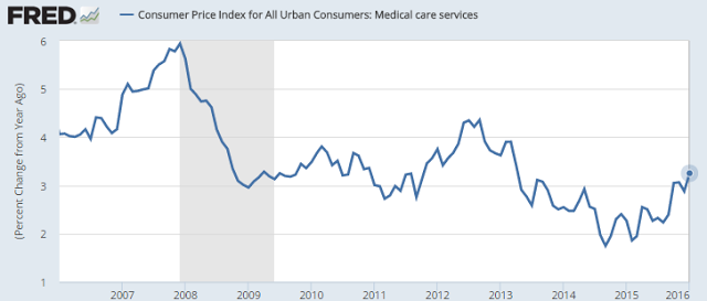 Miedical Care CPI 2006-2016