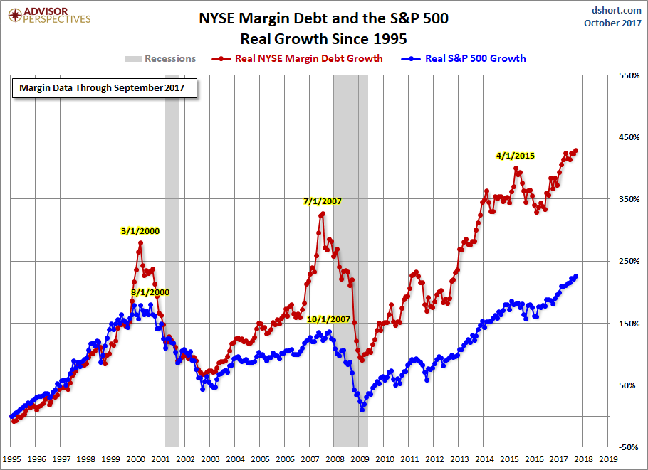 Margin Debt And S&P 500 Growth