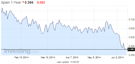 Spain 1-Year Treasury Chart